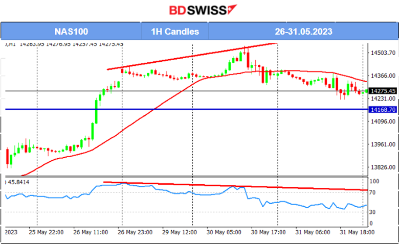 House Passes Debt Ceiling Suspension, U.S. Job Openings Unexpectedly Rose, Stocks Lower, Metals Higher