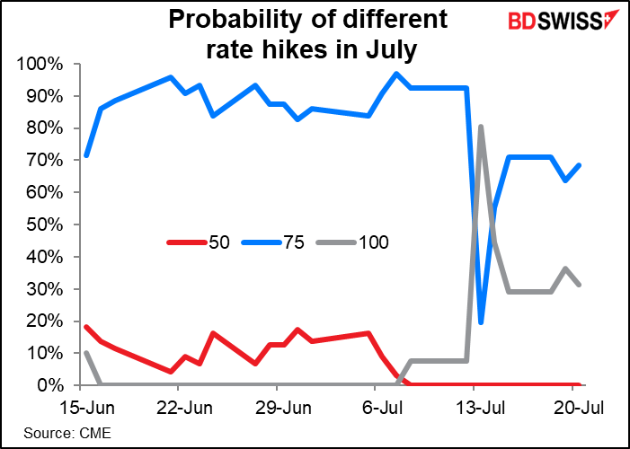 Probability of different rate hikes in July