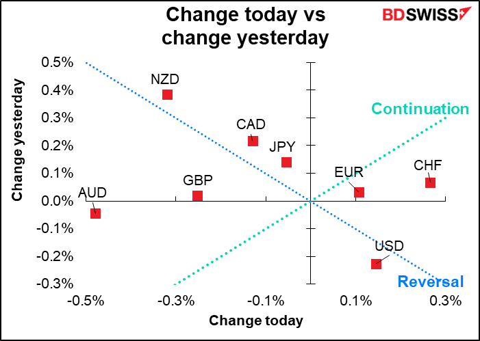 Change today vs change yesterday