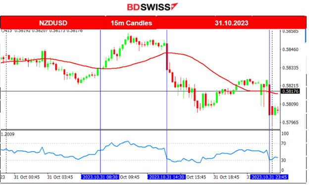 BOJ unchanged rates, EU CPI estimates low,  USD strengthens, EUR weakens, U.S. indices upward, Gold and Crude oil dropped, Fed rate decision ahead
