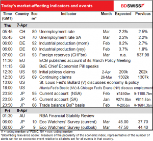 Today’s market