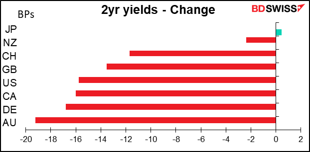 2yr yields - Change