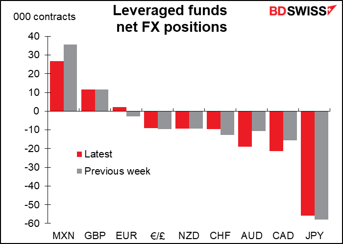 Leveraged funds net FX positions