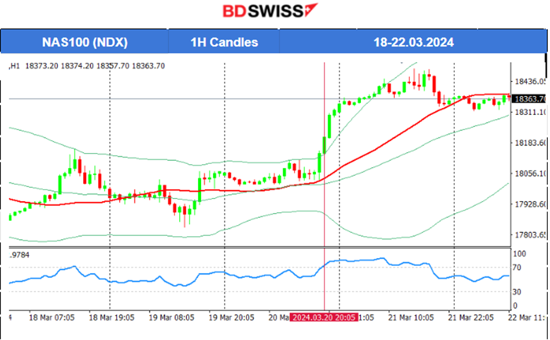 Australia’s labour market growth, SNB rate cut, BOE unchanged rates, U.S. indices remain high as the dollar gains surprising strength