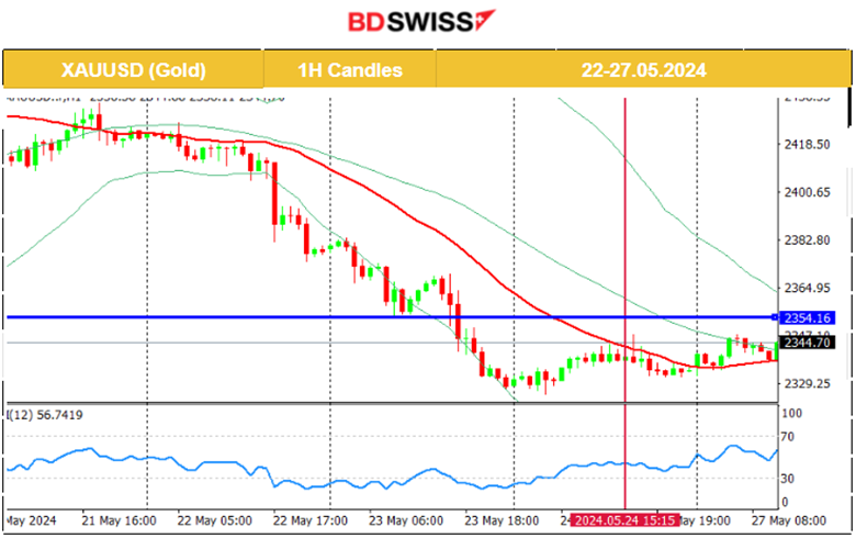 Canada’s Retail Sales Volumes Dropped, U.S. Durable Goods Orders Up, Crude Oil Saw Jump, U.S. Indices Reversed to Upside, BTC and ETH Got Boost