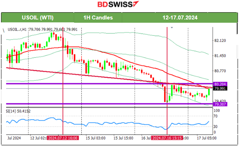 Canada’s Inflation Slowed, Growth Surprise for U.S. Retail Sales, Gold Jumped, Crude Oil Dropped, Bitcoin Steady Upwards