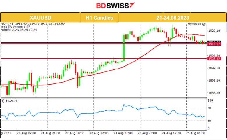 U.S. Jobless Claims Fall, USD Strengths, Cryptos Lower, U.S. Stock Market Crashes Intraday, Commodities Steady.