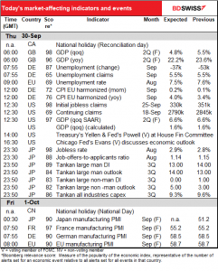 Today’s market