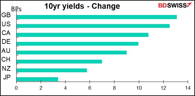 10yr yields - Change