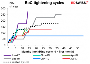 BoC tightening cycles