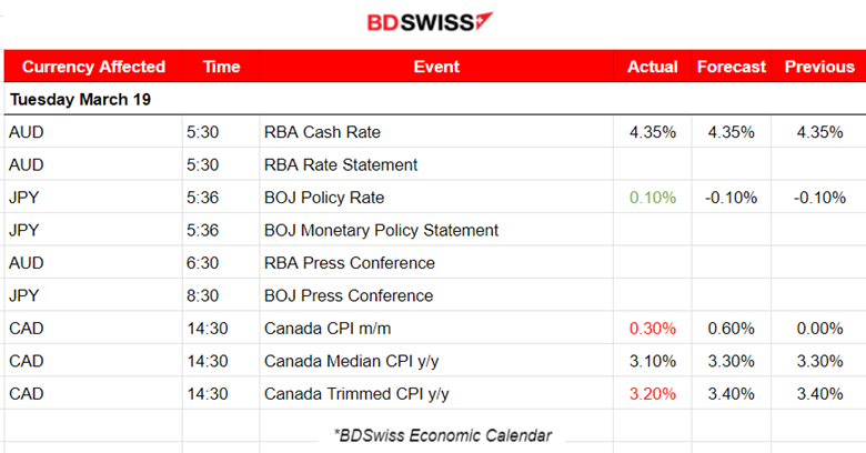 BOJ shifts to positive interest rates, Strong JPY weakening, RBA keeps rates steady as inflation lowers, USD strengthens, Crude oil reached at 83 USD/b, FOMC tonight