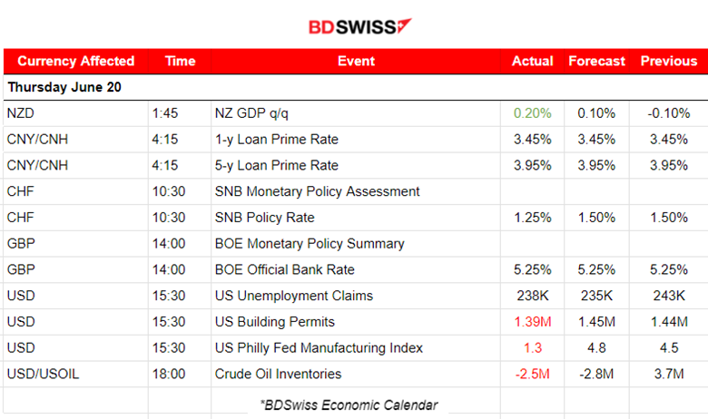Second cut from the SNB, BOE no change in rates, U.S. unemployment claims lower, U.S. dollar strengthening, Gold and Crude oil moved higher