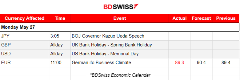 German business morale eases, Gold to the upside, Crude oil jumped, Indices in consolidation, U.S. dollar sees weakening, Bitcoin retreats