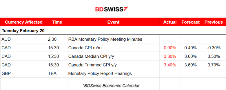 Canada’s inflation eased, annual at 2.4%, The U.S. dollar weakened, U.S. indices downtrend continues, Gold upwards, Crude oil dropped