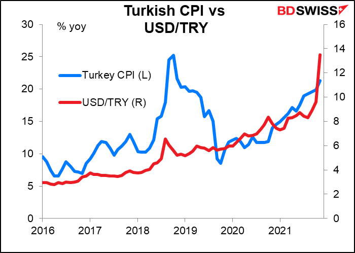 Turkish CPI vs USD/TRY