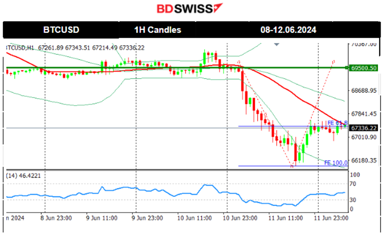 U.K.’s labour data raise the bets for a BOE rate cut soon, the U.S. dollar remained strong, Gold and Crude oil closed higher, U.S. indices experienced high volatility but remained at the same levels, Bitcoin slightly corrected from the drop