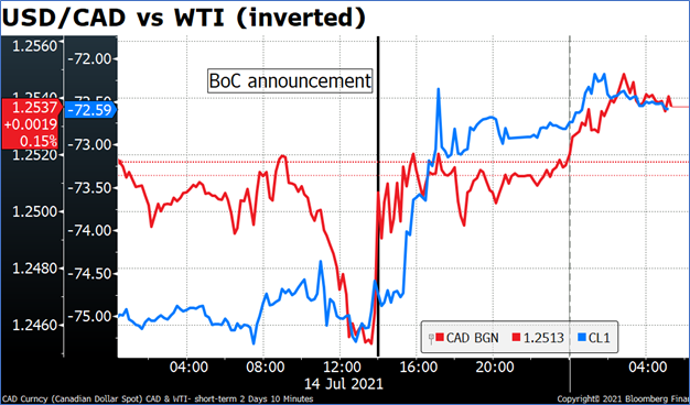 USD/CAD vs WTI