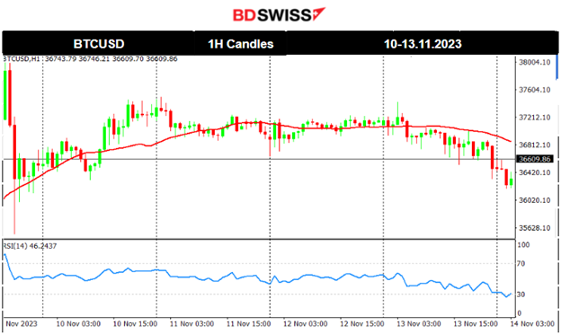 Gold awaits reversal, Crude higher, U.S. stocks settle, USD stable amid U.S. inflation data release
