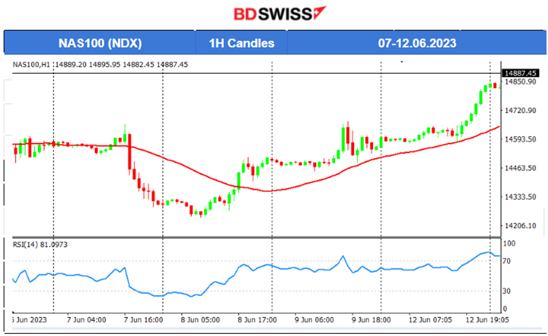 U.S. Stocks Climb ahead of FOMC, U.S. Budget Deficit hits 1.2 Trillion USD, Oil Lower