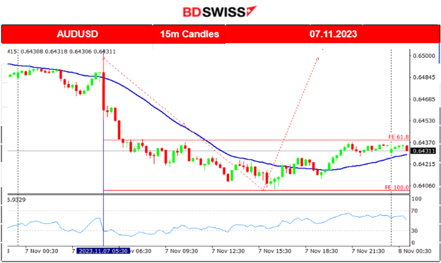 RBA Rate increase to 4.35%, The dollar regains strength, U.S. stock market strong uptrend, Gold and crude oil lower