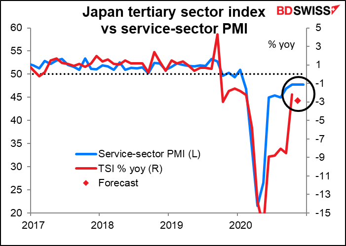 Japan tertiary sector index vs service-sector PMI