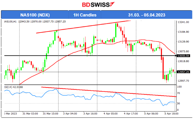 RBNZ Surprise Rate Hike, US Services Less Activity, US Stocks Dropping, Risk-off Mood at Wall Street	