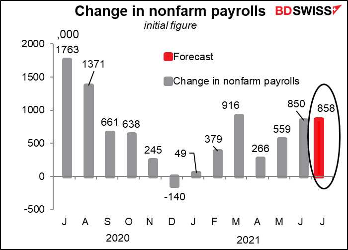 Change in nonfarm payrolls