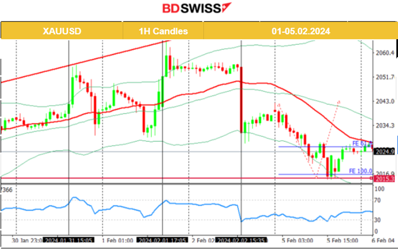 U.S. Services growth continues, U.S. Dollar further strengthening, Crude oil reverses upwards, Gold stabilises lower