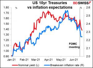 US 10yr Treasuries vs inflation expectations