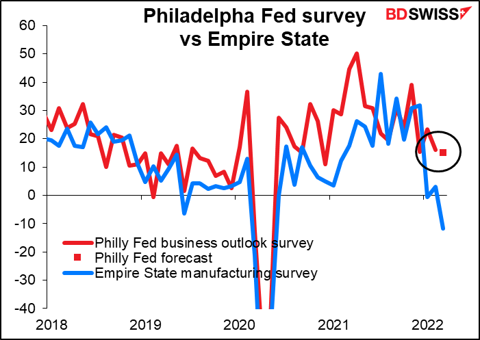 Philadelphia Fed survey vs Empire State