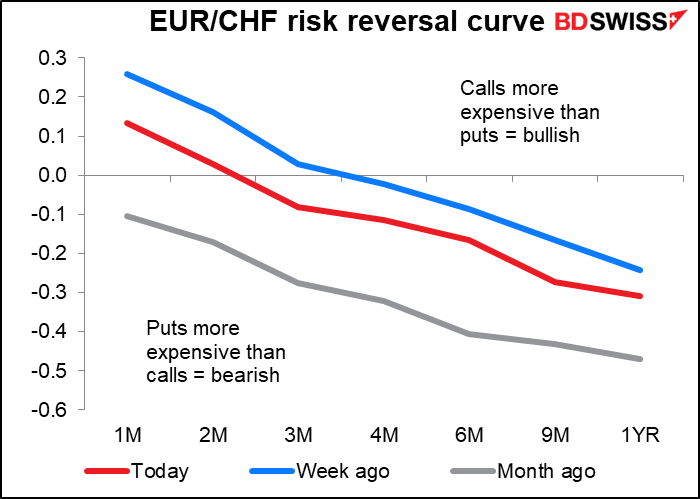 EUR/CHF resk reversal curve 