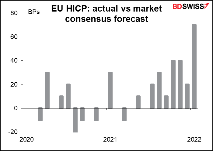 EU HICP: actual vs  market consensus forecast