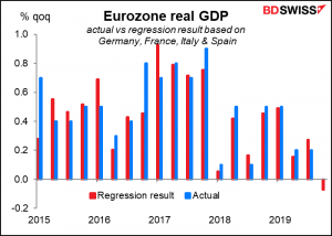 Eurozone real GDP