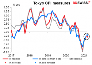 Tokyo consumer price index measures