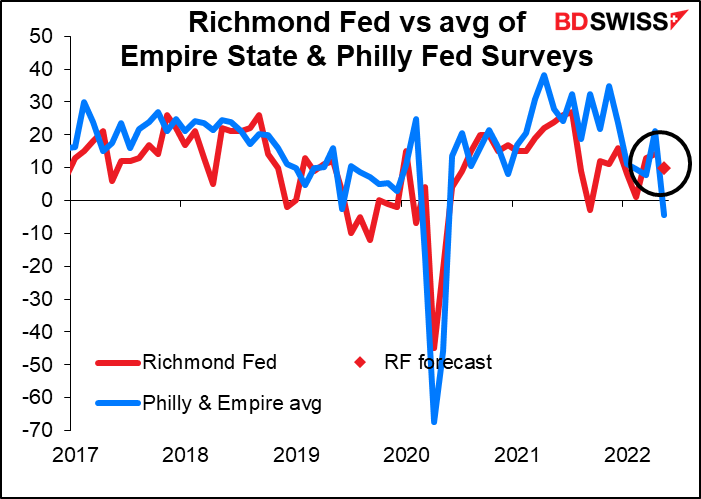 Richmond Fed vs avg of Empire State & Philly Fed Surveys