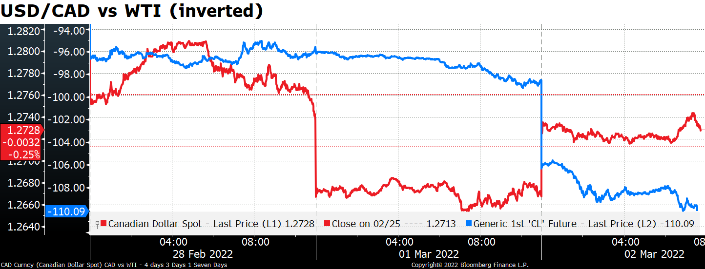 USD/CAD vs WTI