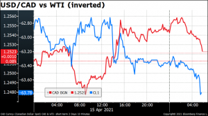 USD/CAD vs WTI