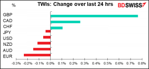 TWIs: Change over last 24 hrs