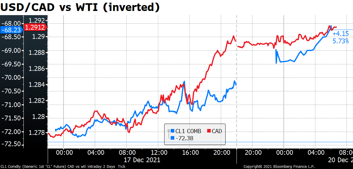 USD/CAD vs WTI