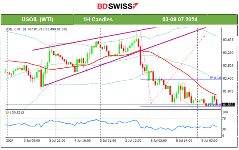 Post-NFP: USD stabilised, Gold plunged, Crude oil retreats, U.S. indices strong volatility and uptrend, Dow Jones resists the upside, Powell and Yellen Speeches ahead