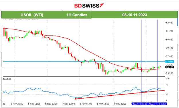 Fed’s Powell: USD Strengthened & U.S Stocks Lower, U.S. Indices Uptrend Possible End, Jobless Claims Surprisingly Lower, Gold Recovers, Crude Settled