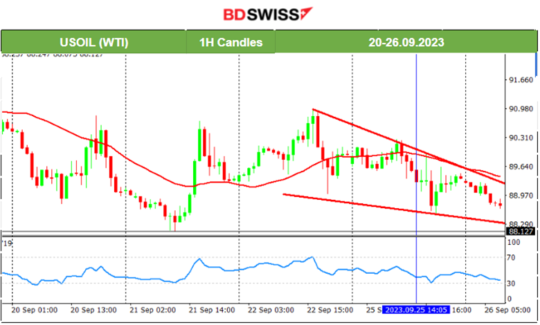 Germany Faces Recession Risk, Commodities to the Downside, USD Strengthens Further, U.S. Indices in Consolidation, Bitcoin Recovers from 26K Level