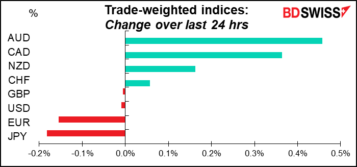 Trade-weighted indices: Change over last 24 hrs