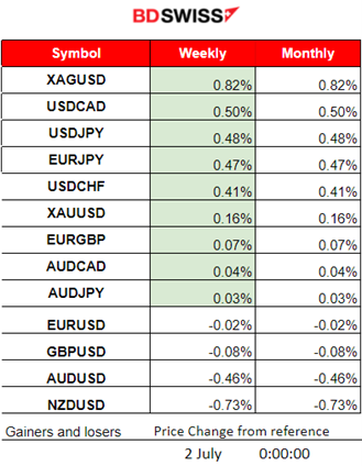 Eurozone Manufacturing Stays in Contraction, Expansion for Spanish Manufacturing, German Inflation Slowed, ISM Manufacturing PMI not Improved, USD Strengthened, Oil Climbed to 83 USD/b, BTC Reversed Downwards 