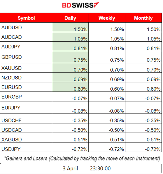 Crude Oil Settles Near 80 USD, Inflation Expectations Rise, USD Weakens Further