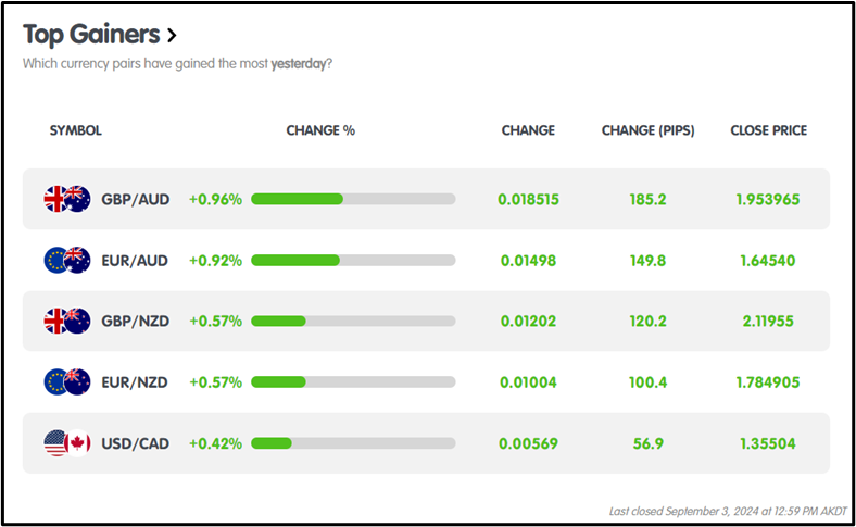 U.S PMI Up to 47.2, AUDJPY Falls 2.14%, BoC Rate Decision Forecast 4.25% Today