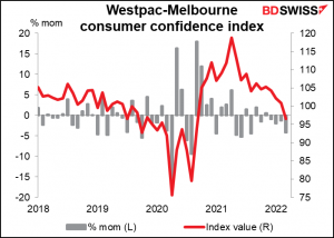 Westpac-Melbourne consumer confidence index