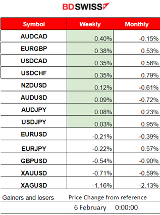 U.S. Services growth continues, U.S. Dollar further strengthening, Crude oil reverses upwards, Gold stabilises lower