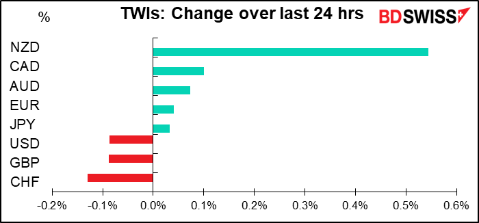 TWIs: Change over last 24 hrs