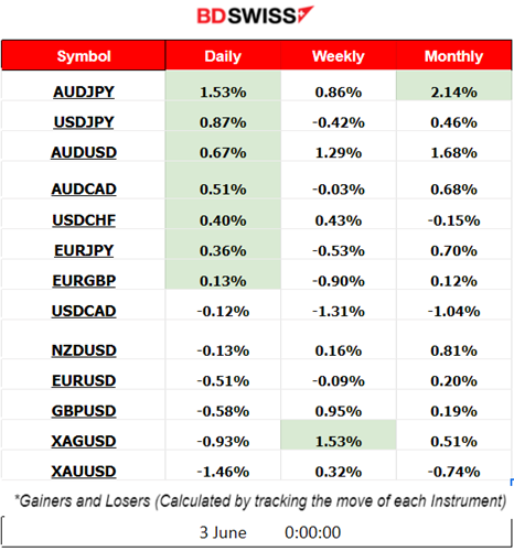 Strong NFP Data, USD Strengthens, Gold Crashes, Stocks Climb Higher, What will the Fed decide on Rates?